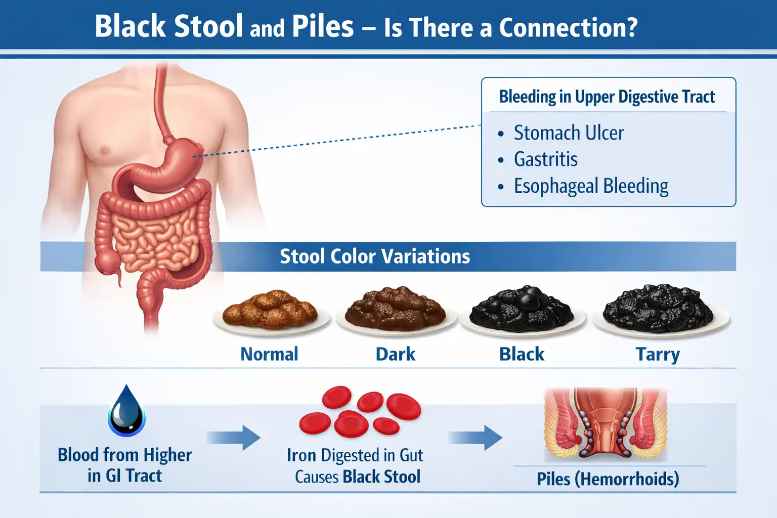 gastrointestinal bleeding specialist